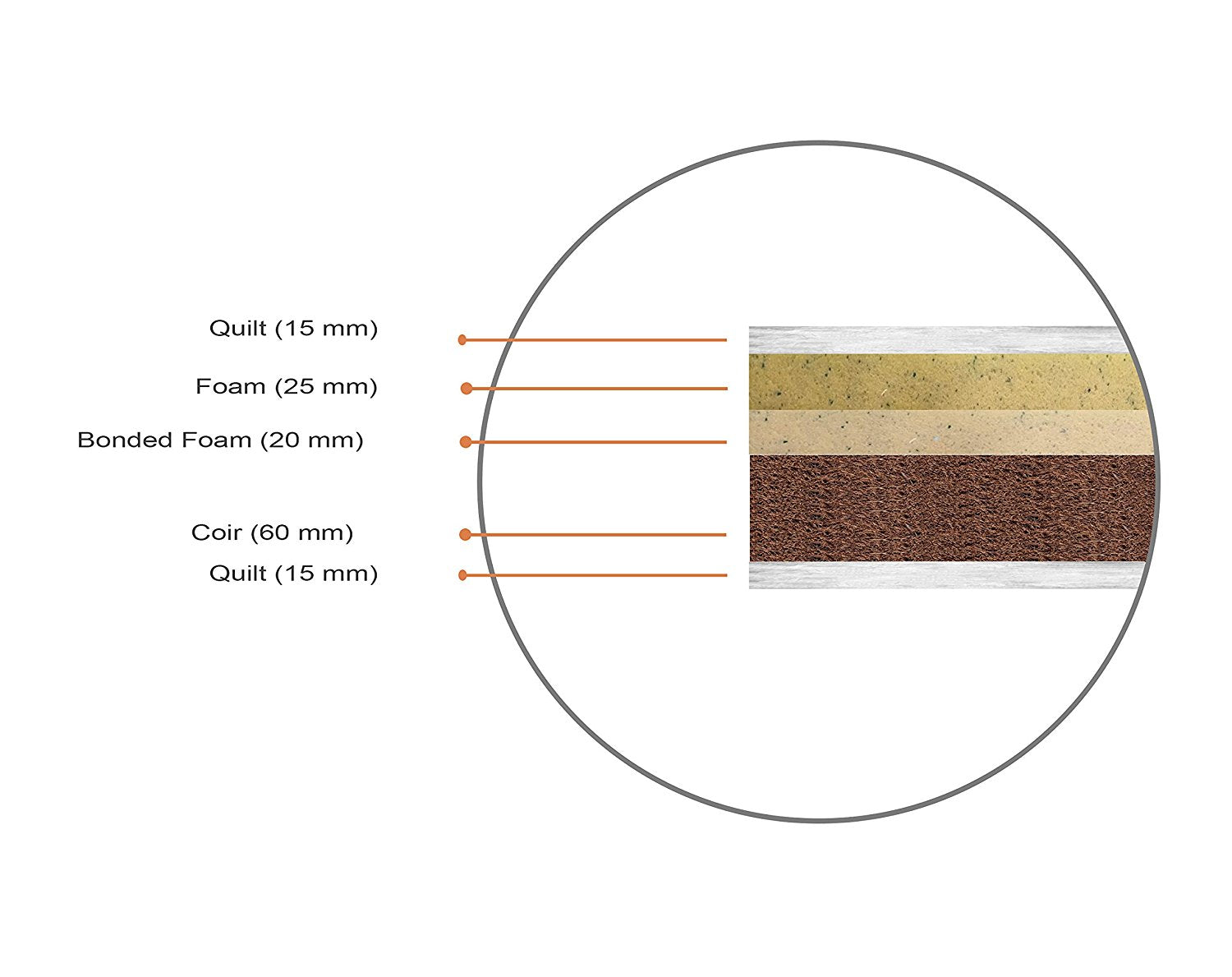 Nilkamal Cool Bond 5-inch Double Size Rubberised Coir Mattress (Blue, 72x48x5) | HOMEGENIC.